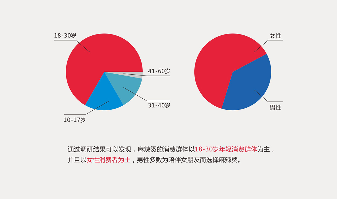 策划设计前餐饮市场调研,