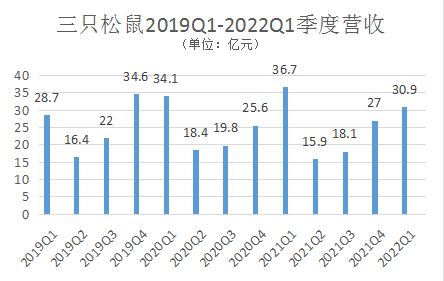 零售连锁品牌三只松鼠22年财报